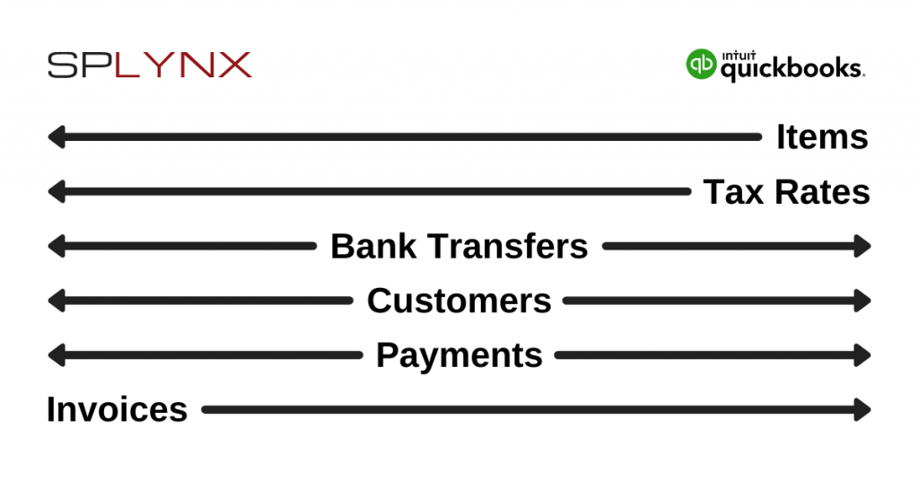 QuickBooks & Splynx data share example